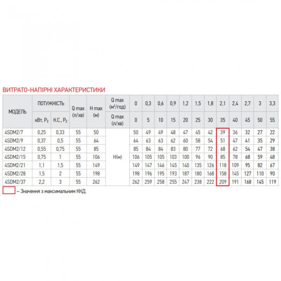 Насос свердловин. центробіж. Koer 4SDM 2/15 + 50M + пульт (KP2636) Насос свердловин. центробіж. Koer 4SDM 2/15 + 50M + пульт (KP2636)