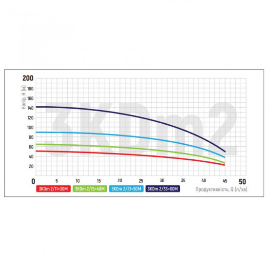 Насос свердловинний відцентровий Koer 3KDm 2/15+40М 1" (KP2870)