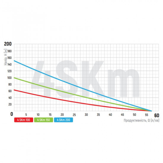 Насос свердлов. вихровий Koer 4SKM-150 з пультом Н=105М, Q=3кбМ, P=1100 Вт, 1" (KP2792)