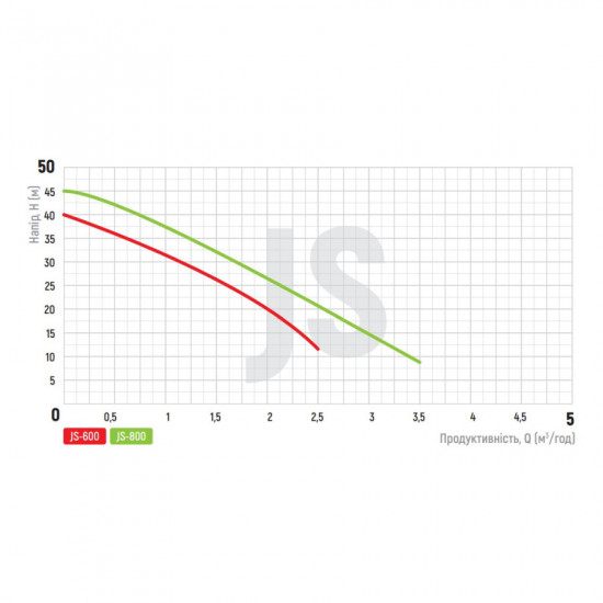 Насос поверхневий самовсмоктуючий Koer JS-800 корпус нерж. Н=46М Q=3,3кбМ, P=800 Вт, 1"x1" (KP3377)