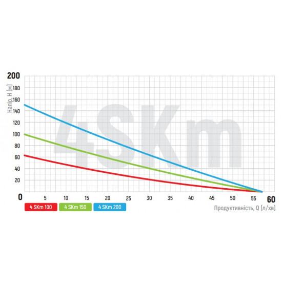 Насос свердлов. вихровий Koer 4SKM-150 з пультом Н=105М, Q=3кбМ, P=1100 Вт, 1" (KP2792)