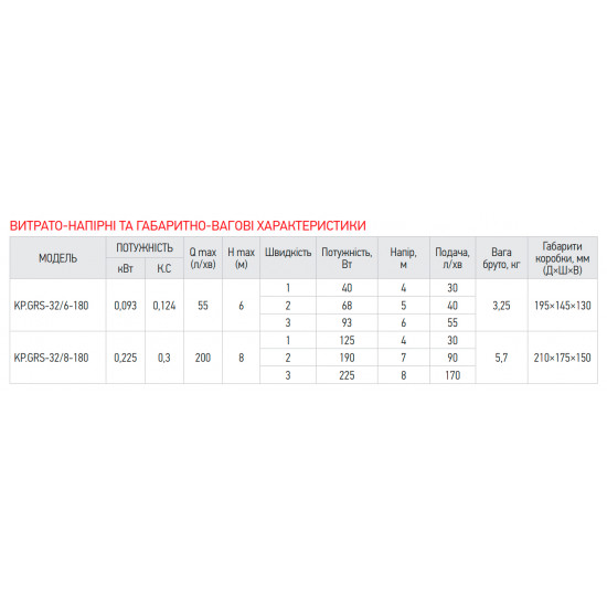 Насос циркуляційний Koer KP.GRS-32/6-180 (з гайками, кабелем та вилкою) (обмотка - мідь) (KP2899)