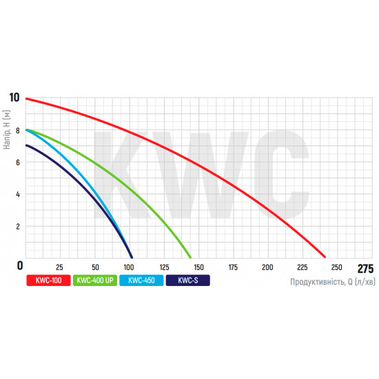 Каналізаційна установка Koer KWC-100 (KP2927)