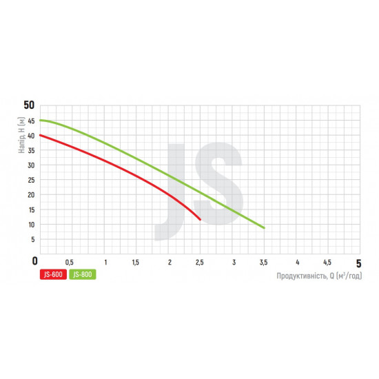 Насос поверхневий самовсмоктуючий Koer JS-800 корпус нерж. Н=46М Q=3,3кбМ, P=800 Вт, 1"x1" (KP3377)