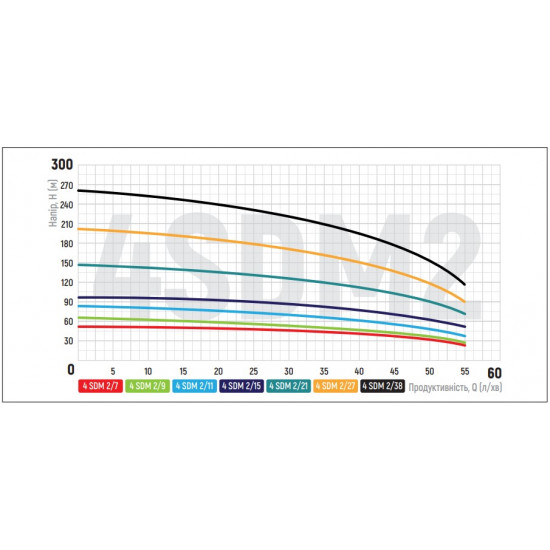 Насос свердловин. центробіж. Koer 4SDM 2/7 + 25M + пульт (KP2633)