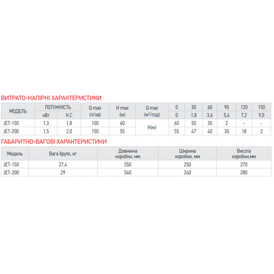 Насос поверхн. самовсмоктувальний Koer JET-200 (KP2764)