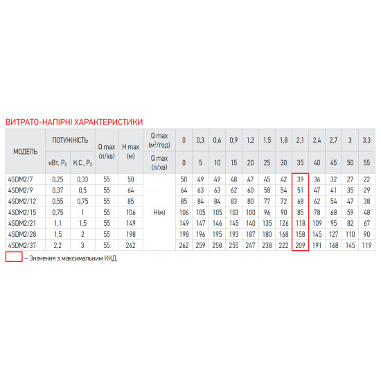 Насос скважин. центробежный + пульт Koer 4SDM 2/12 + 50M (KP2635)
