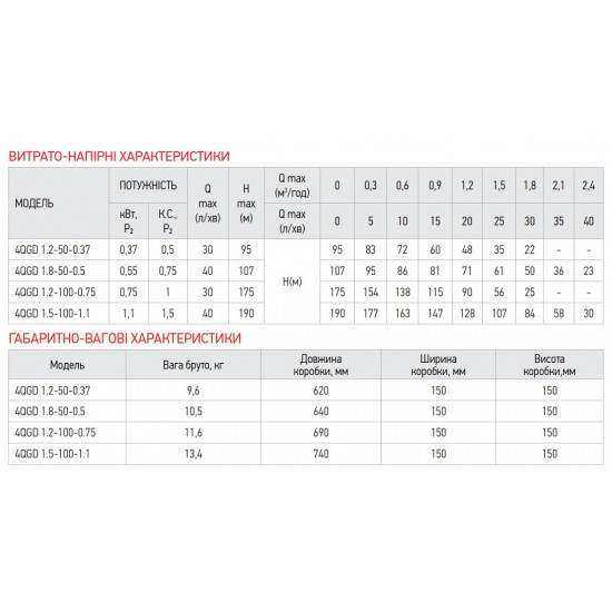 Насос свердловин. шнековий Koer 4QGD 1.2-50-0.37 (KP2647)