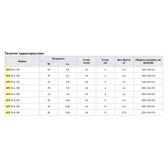 Насос циркуляційний Koer APE 25-6-130 частотний Н=6М, Q=2,9кбМ, P=45 Вт (KP3101)