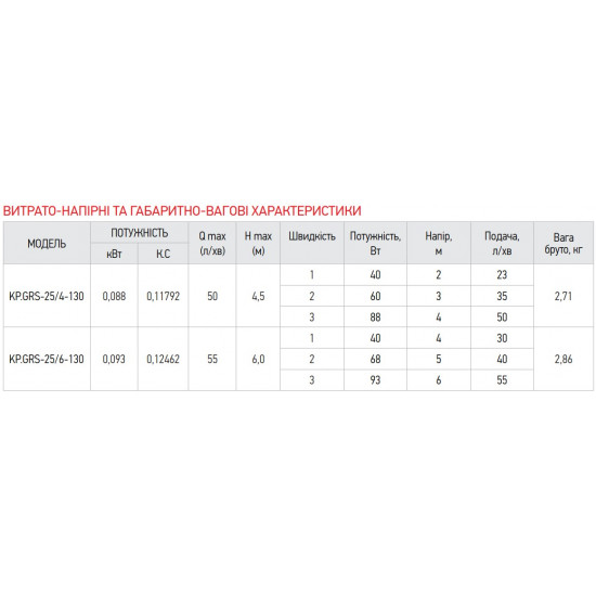 Насос циркуляційний відцентр. Koer KP.GRS-25/4-130 (KP0250)
