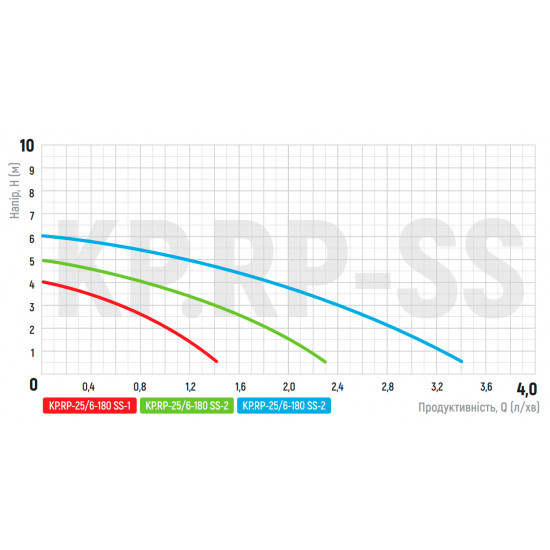 Рециркуляційний насос Koer KP.RP-25/6-180 SS (з гайками) (KP2795)