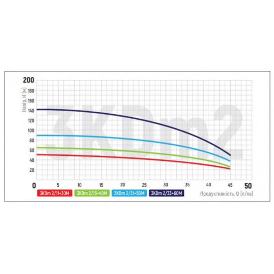 Насос свердловинний відцентровий Koer 3KDm 2/15+40М 1" (KP2870)