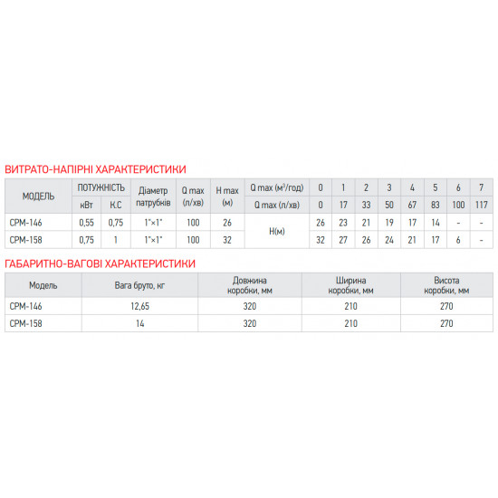 Насос поверхневий відцентровий Koer CPM-146 1"x1" (KP2881)