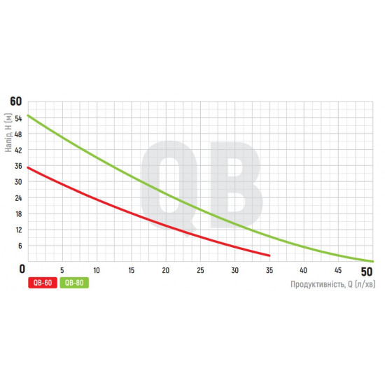 Насос поверхностный вихревой Koer QB-80 (KP2652)