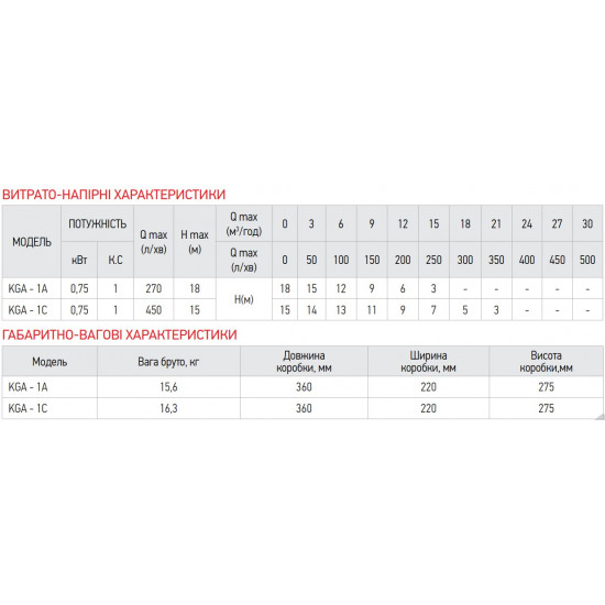 Насос поверхневий центробіжний Koer KGA-1A (KP2655)