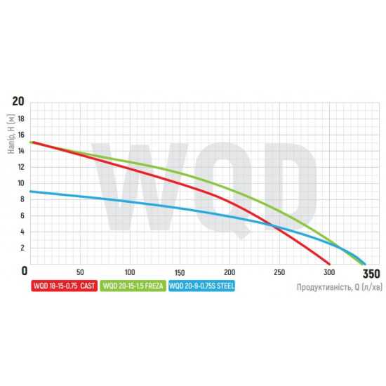 Насос дрен.-фекальні., Koer WQD 18 -15 -0,75 CAST корпус чавун (KP2663)