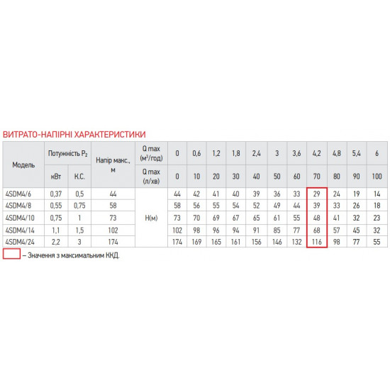 Насос свердловин. центробіж. Koer 4SDM 4/14 + 50M + пульт (KP2644)
