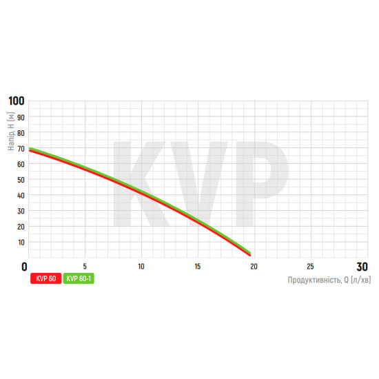 Насос вібраційний одноклапанний нижній забір Koer KVP 60-1 (обмотка-мідь) (KP2897)