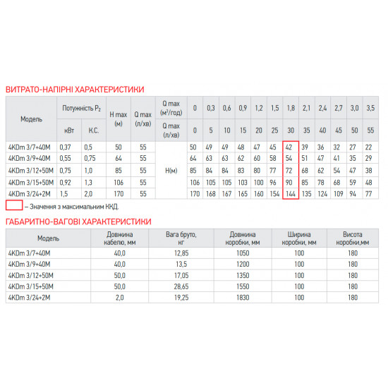 Насос свердловинний відцентровий Koer 4KDm 3/12+50М 1 1/4" (KP2875)