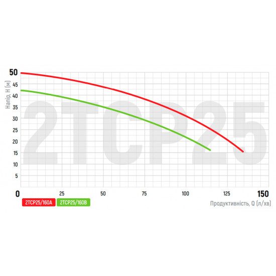 Насос поверхностный центробежный Koer 2TCP25/160B 1,5"x1" (KP2884)