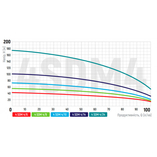 Насос свердловинний відцентровий Koer 3KDm 2/11+30М 1" (KP2869)