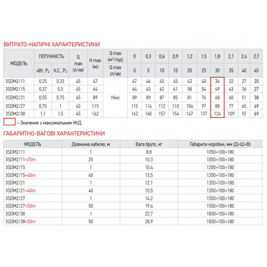 Насос скважин. центробежный Koer 3SDM 2/38 + пульт (KP2620)