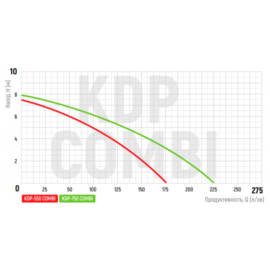 Насос дренажный Koer KDP-550 COMBI (KP2972)