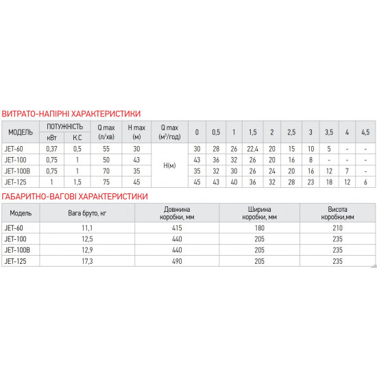 Насос поверх. самовсмоктувальний Koer JET-100B (KP2659)