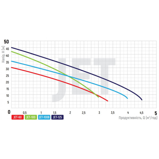 Насос поверх. самовсмоктувальний Koer JET-100B (KP2659)