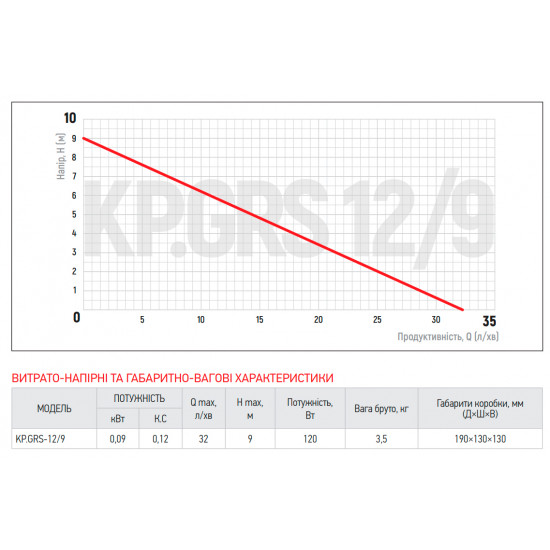Насос підвищення тиску Koer KP.GRS 12/9 (KP2760)