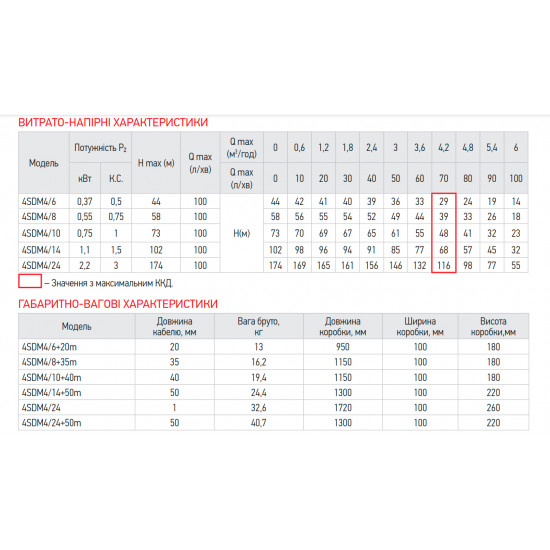 Насос свердловинний відцентровий Koer 3KDm 2/21+50М 1" (KP2871)