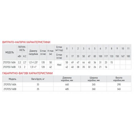 Насос поверхностный центробежный Koer 2TCP25/160A 1,5"x1,25" (KP2885)