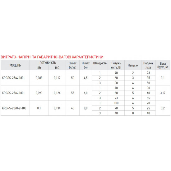 Насос циркуляційний відцентр. Koer KP.GRS-25 / 6-180 (KP0249)