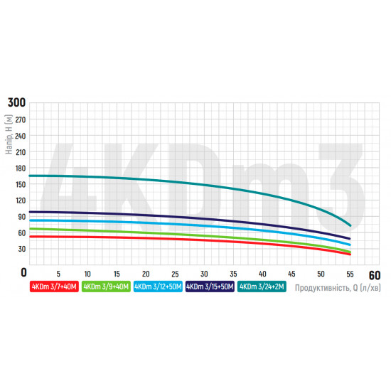 Насос свердловинний відцентровий KOER 4KDm 3/15+50М 1 1/4" (KP2876)