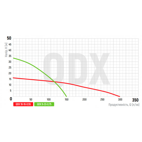 Насос погружной дренажный Koer QDX 18-16-0.55 (KP2766)
